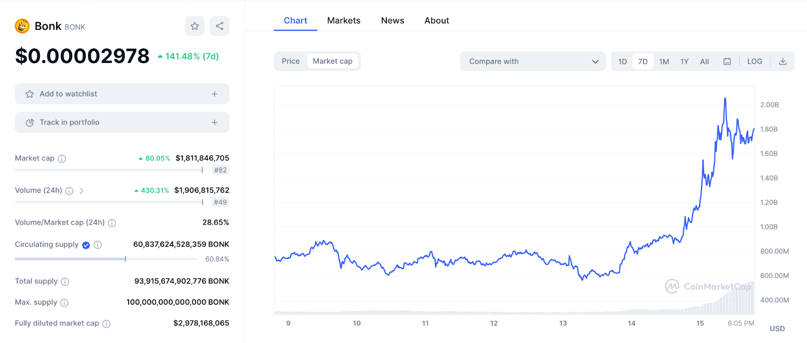 BONK Chart 