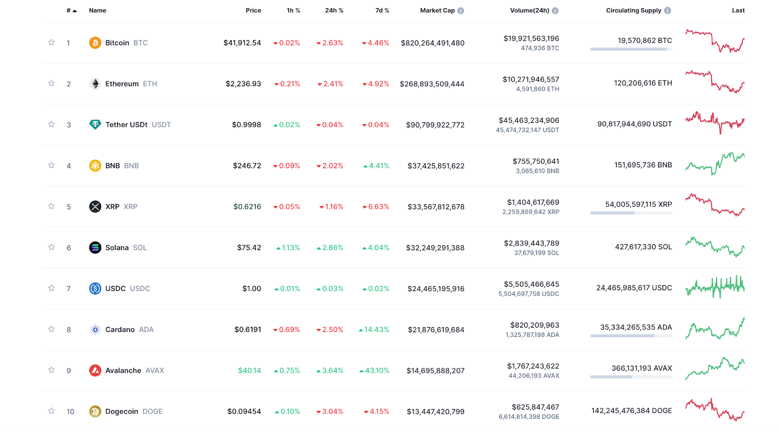 Top 10 Coins 