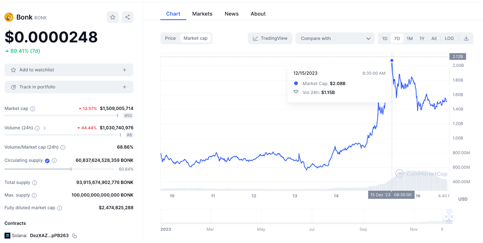 BONK Market Cap 