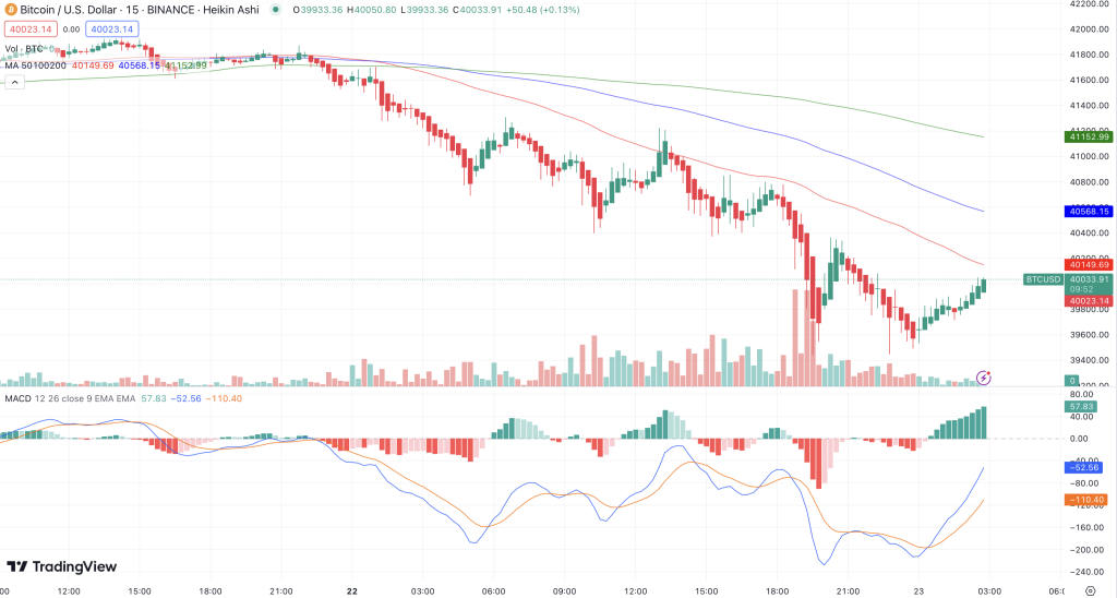 Bitcoin 15m