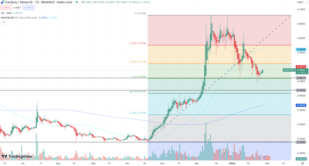 Cardano