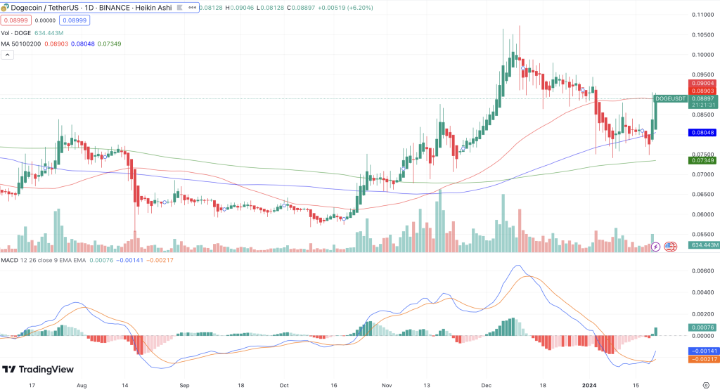 Dogecoin Chart