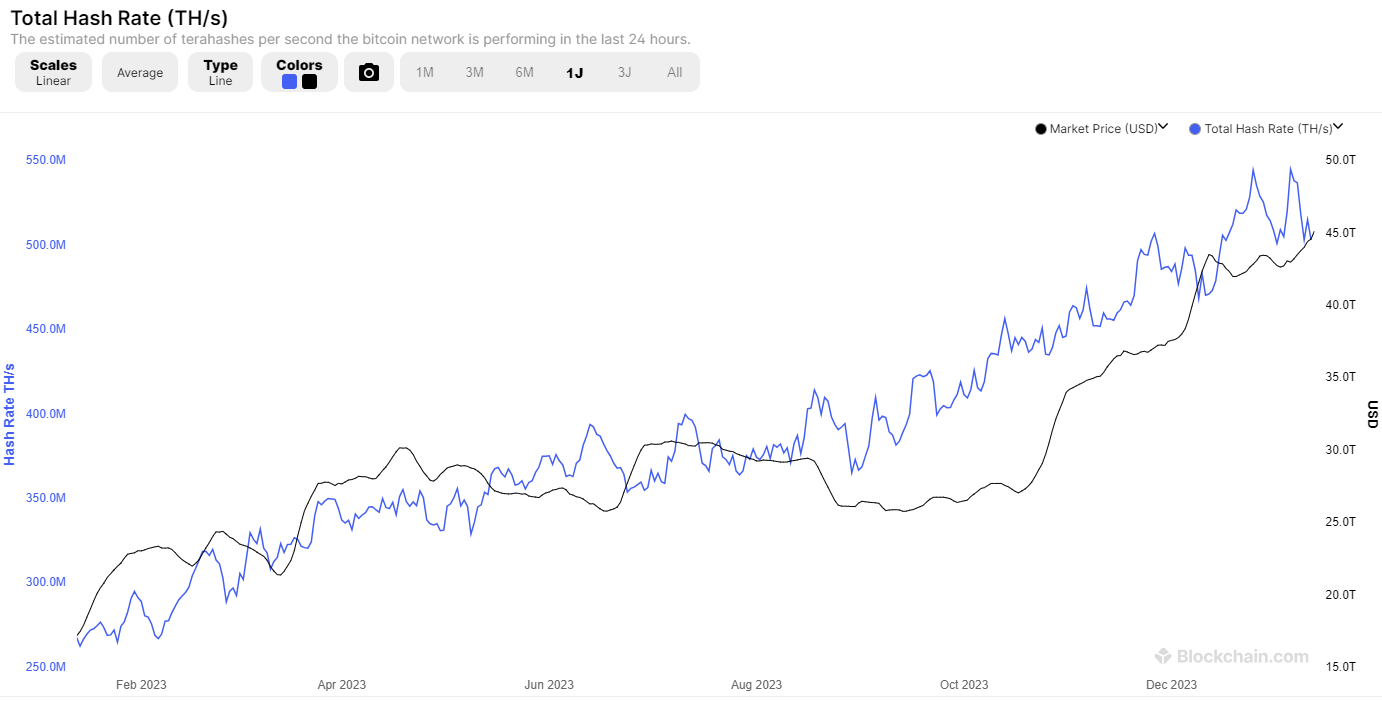 Bitcoin Hashrate