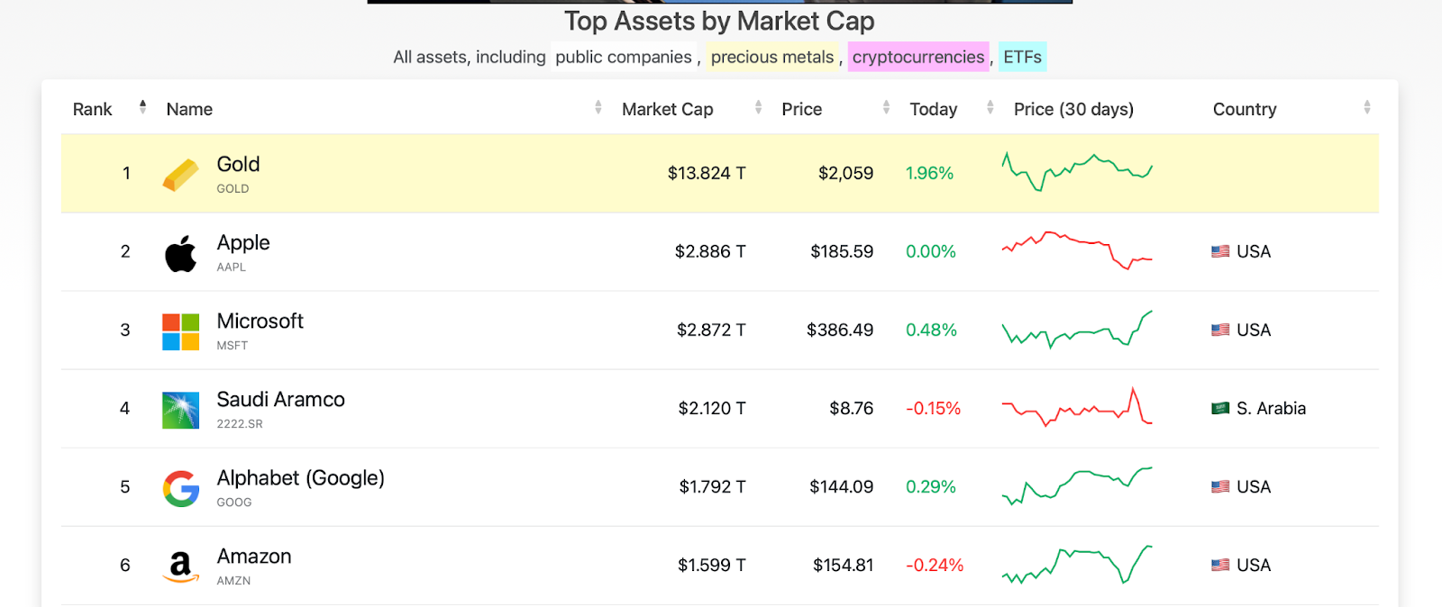 Top Assets 