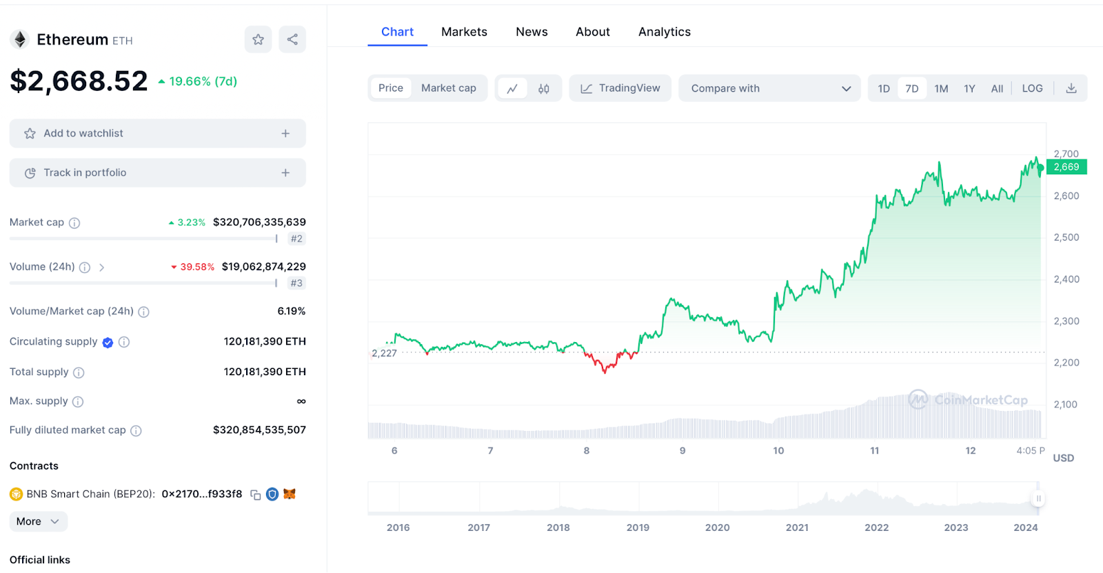 ETH Chart 