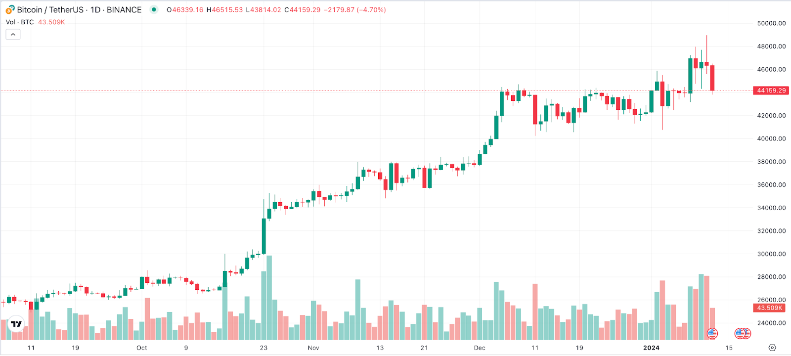 BTC Chart 