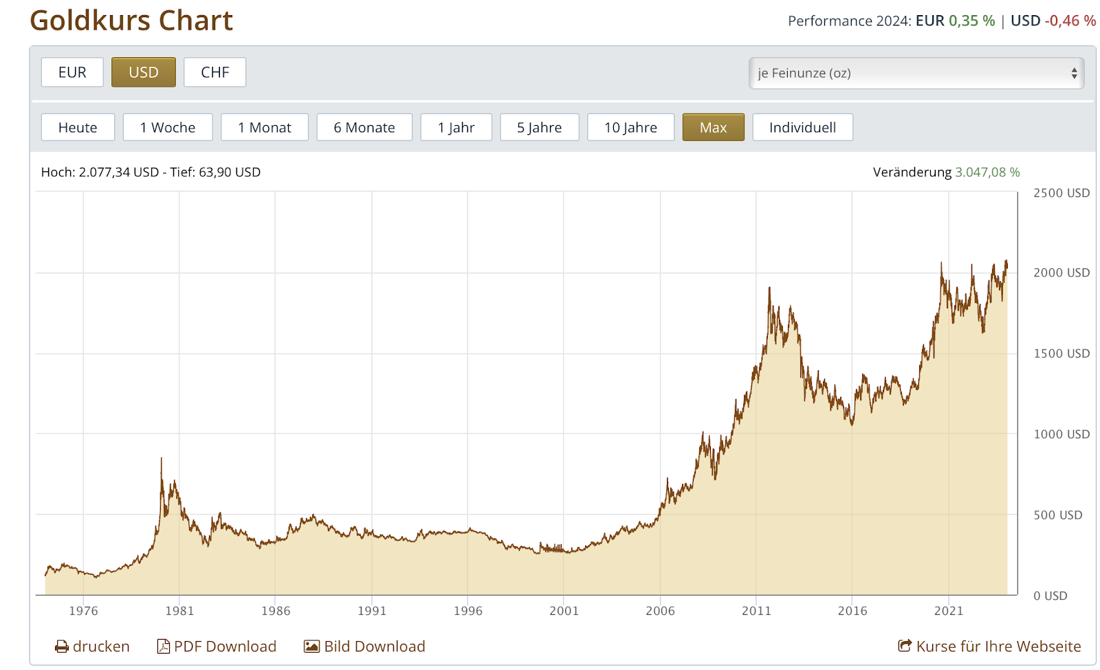 Goldchart 