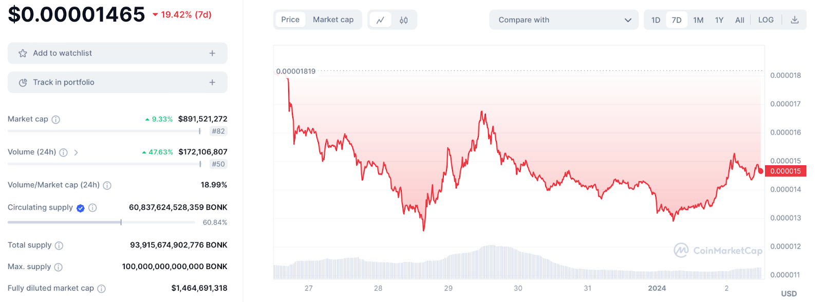 BONK Chart 