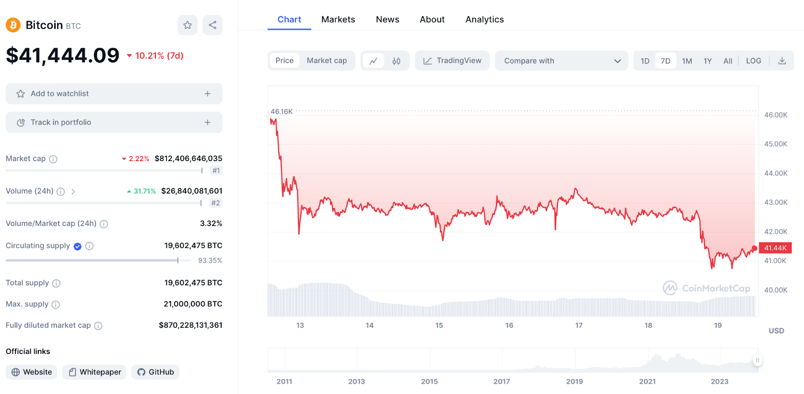 BTC Chart 