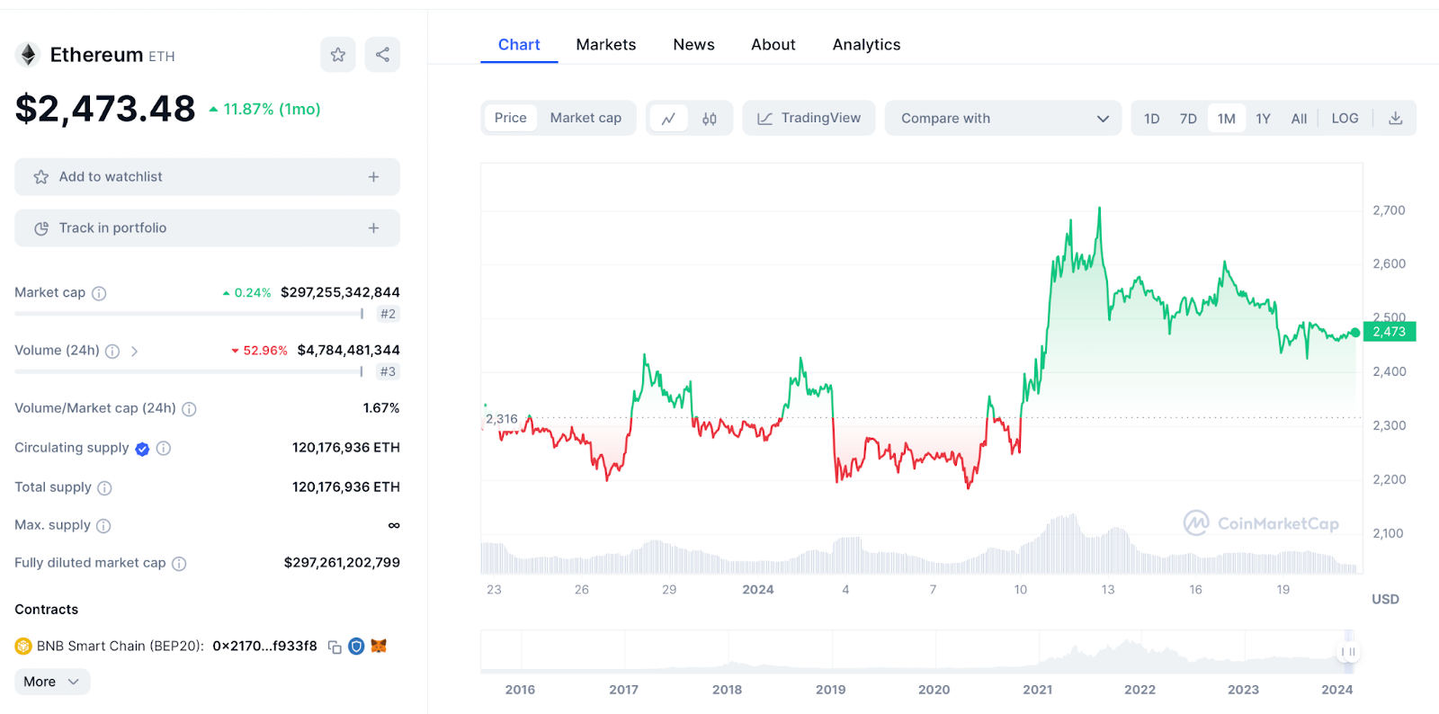 Ethereum Chart 