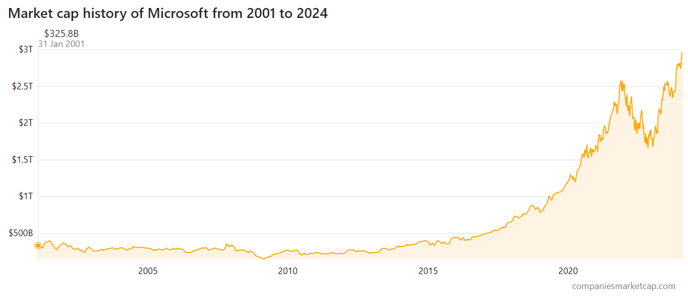 Micrsoft market cap