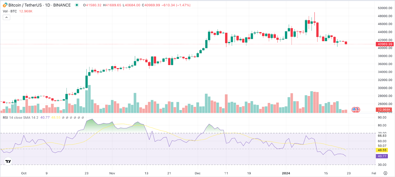 Bitcoin-Chart 