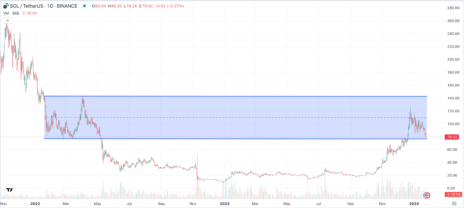 SOL Chart 