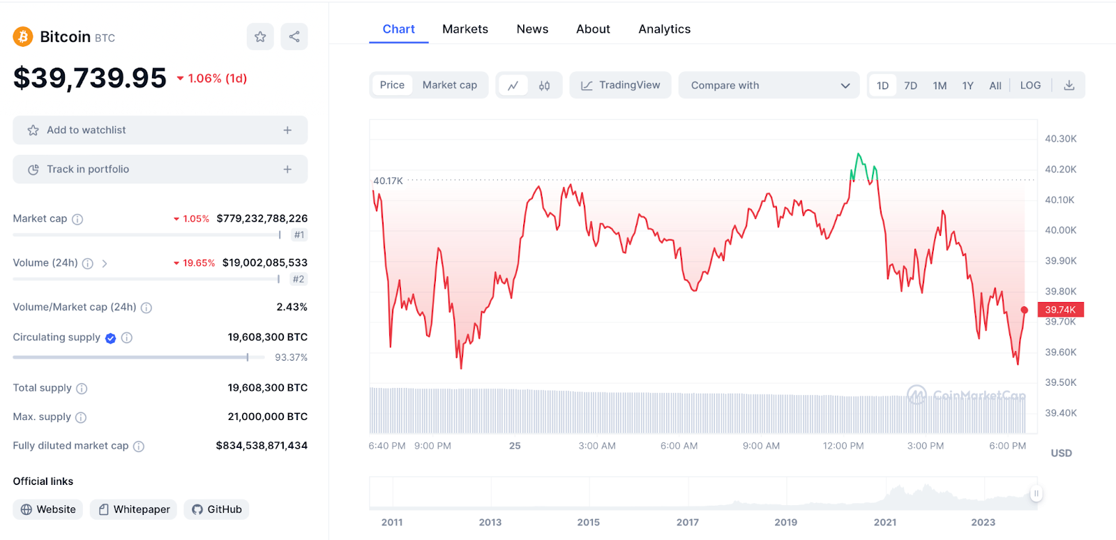 BTC Chart 