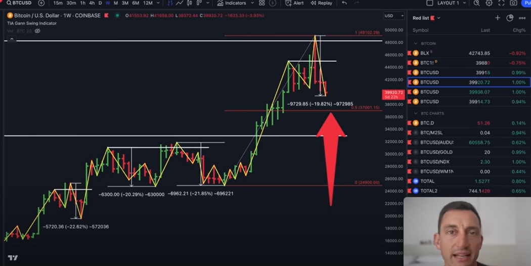 Bitcoin Chart analyse