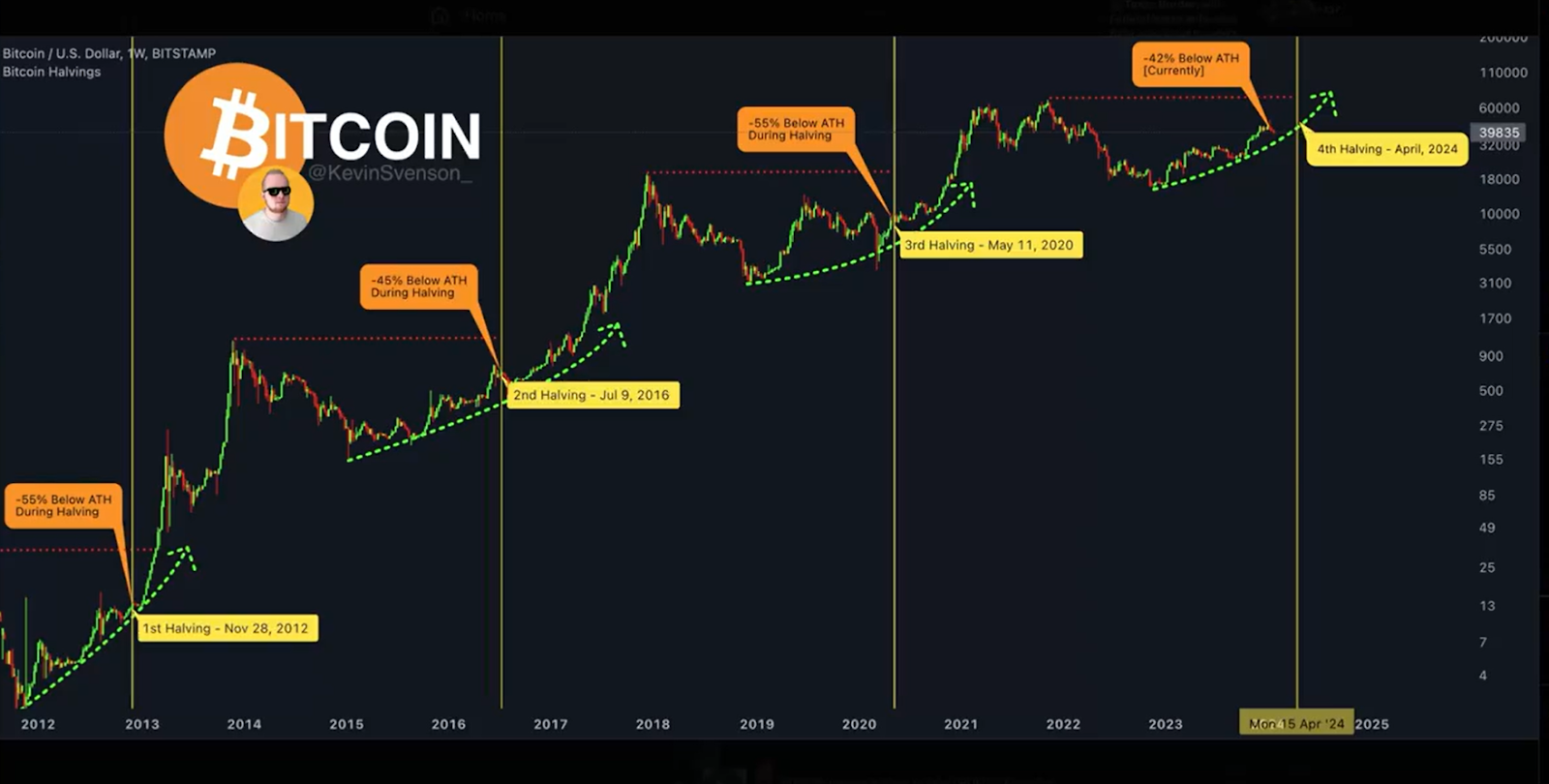 Bitcoin Halving