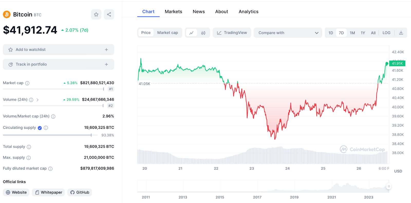 BTC Chart 