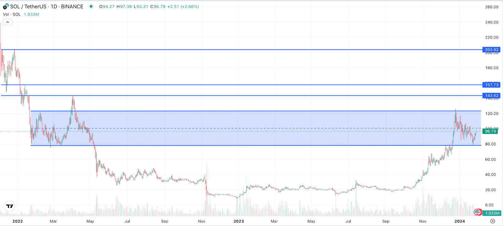 SOL Chart 