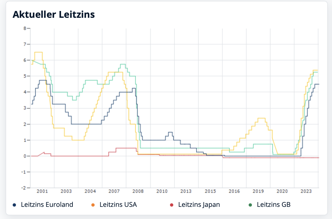 Leitzinsentwicklung