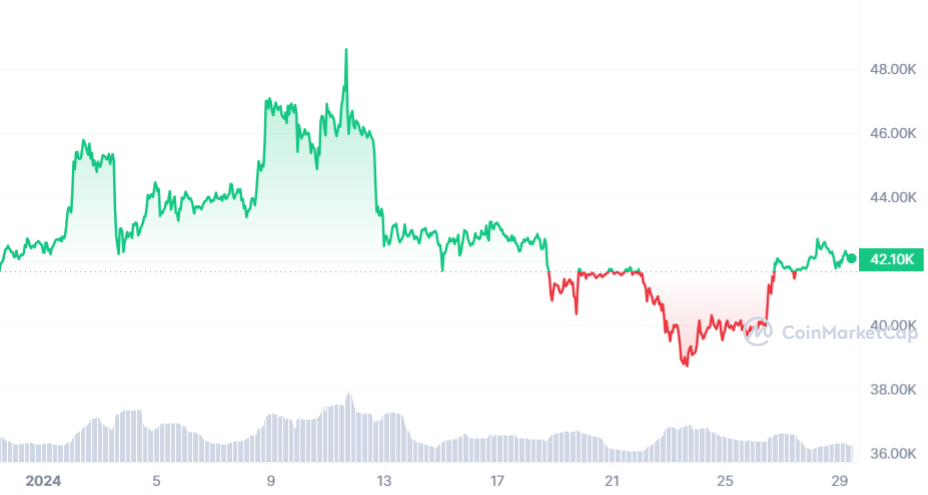 Bitcoin Chart