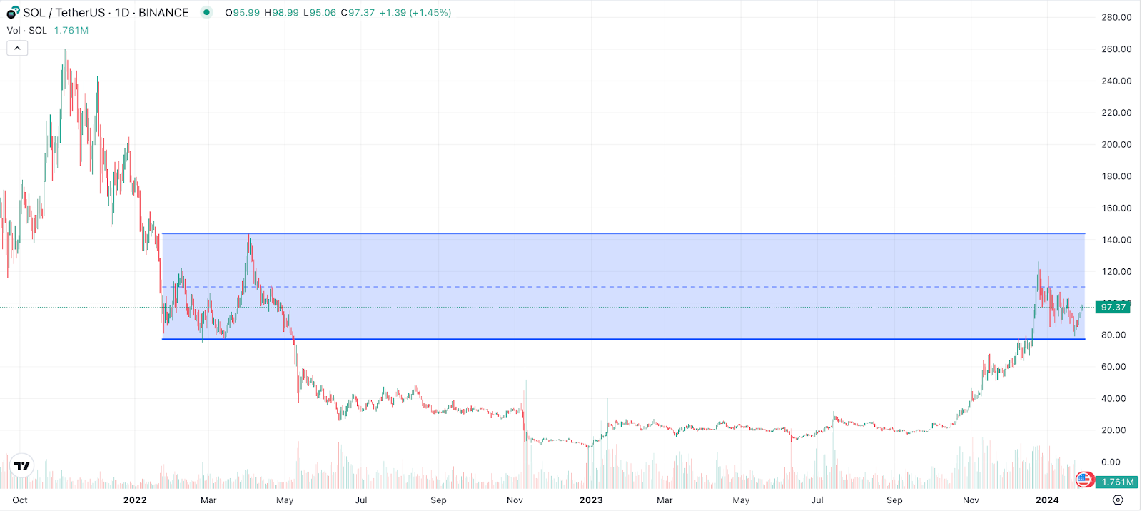 SOL Chart 