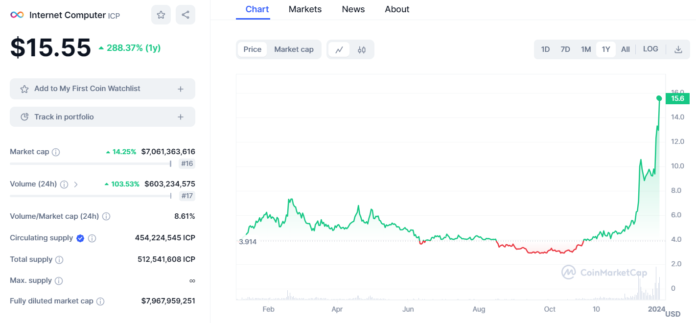 ICP Chart
