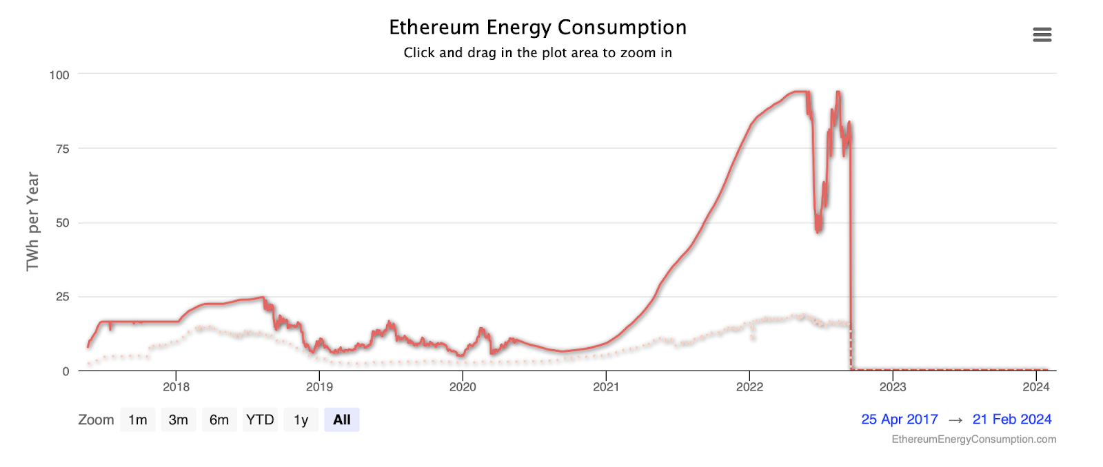 ETH Energiebedarf 