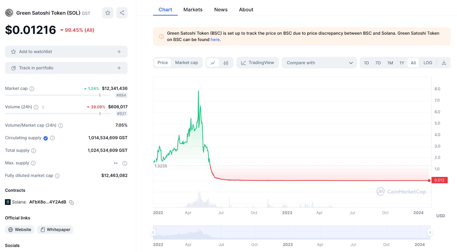 GST Token 