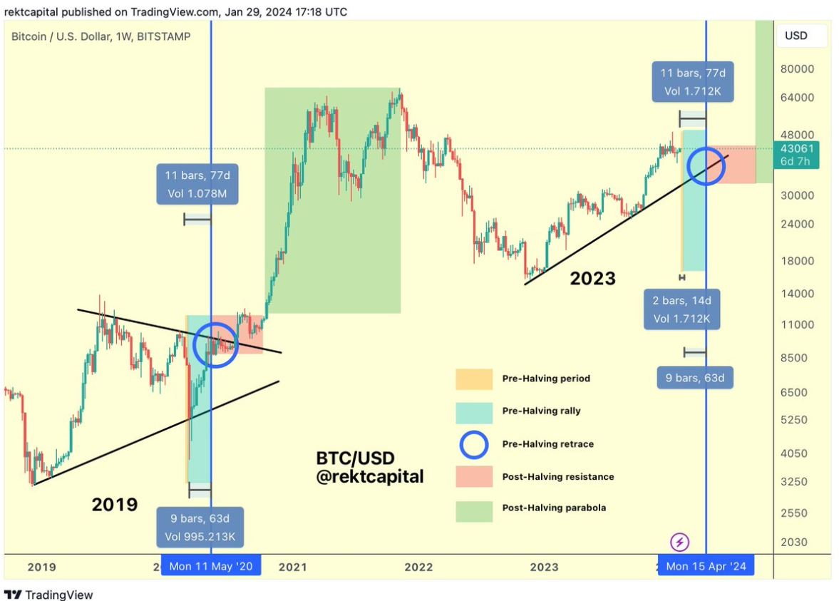 Bitcoin Halving Zyklus