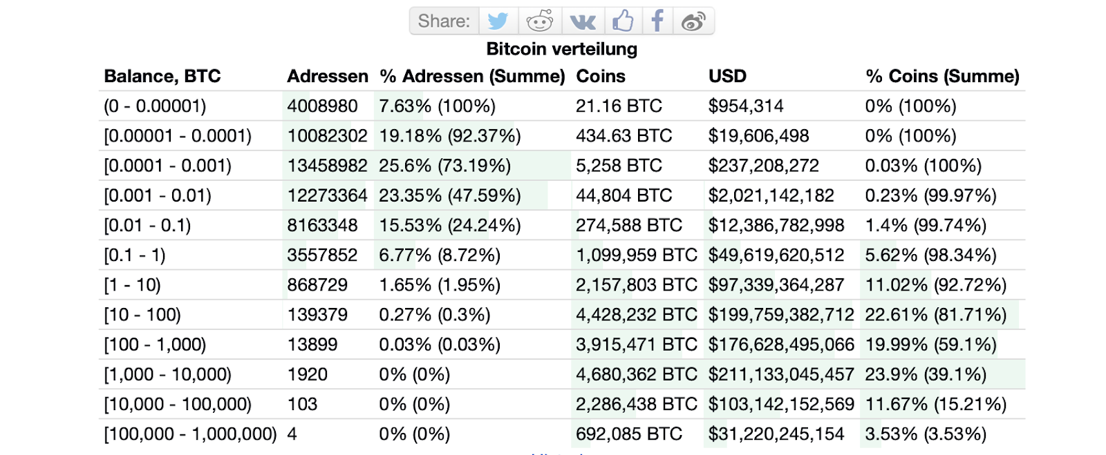 Bitcoin Verteilung 