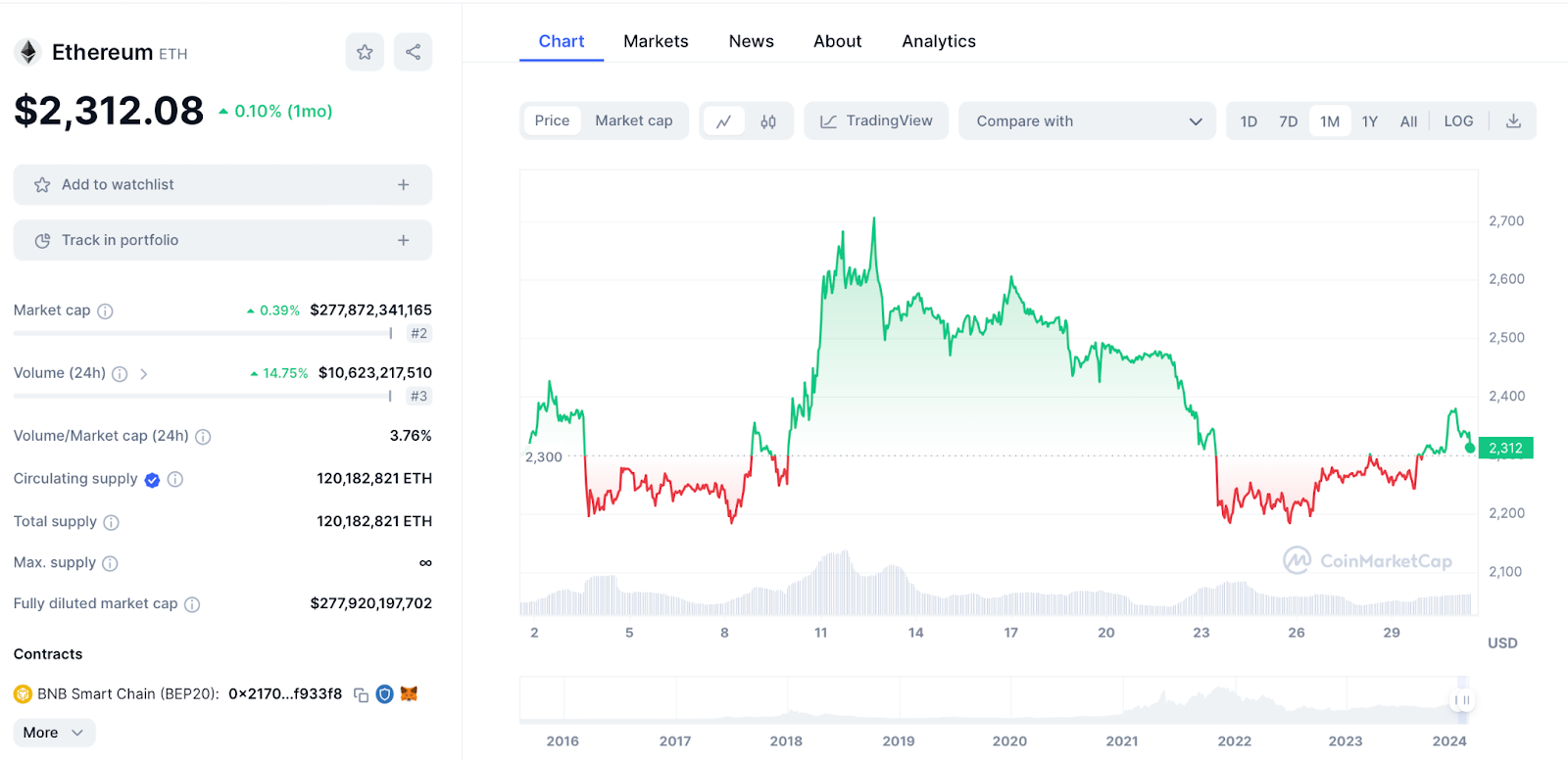 ETH Chart 