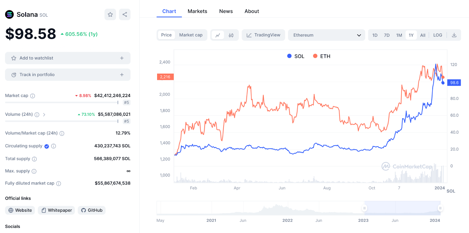 SOL VS ETH 