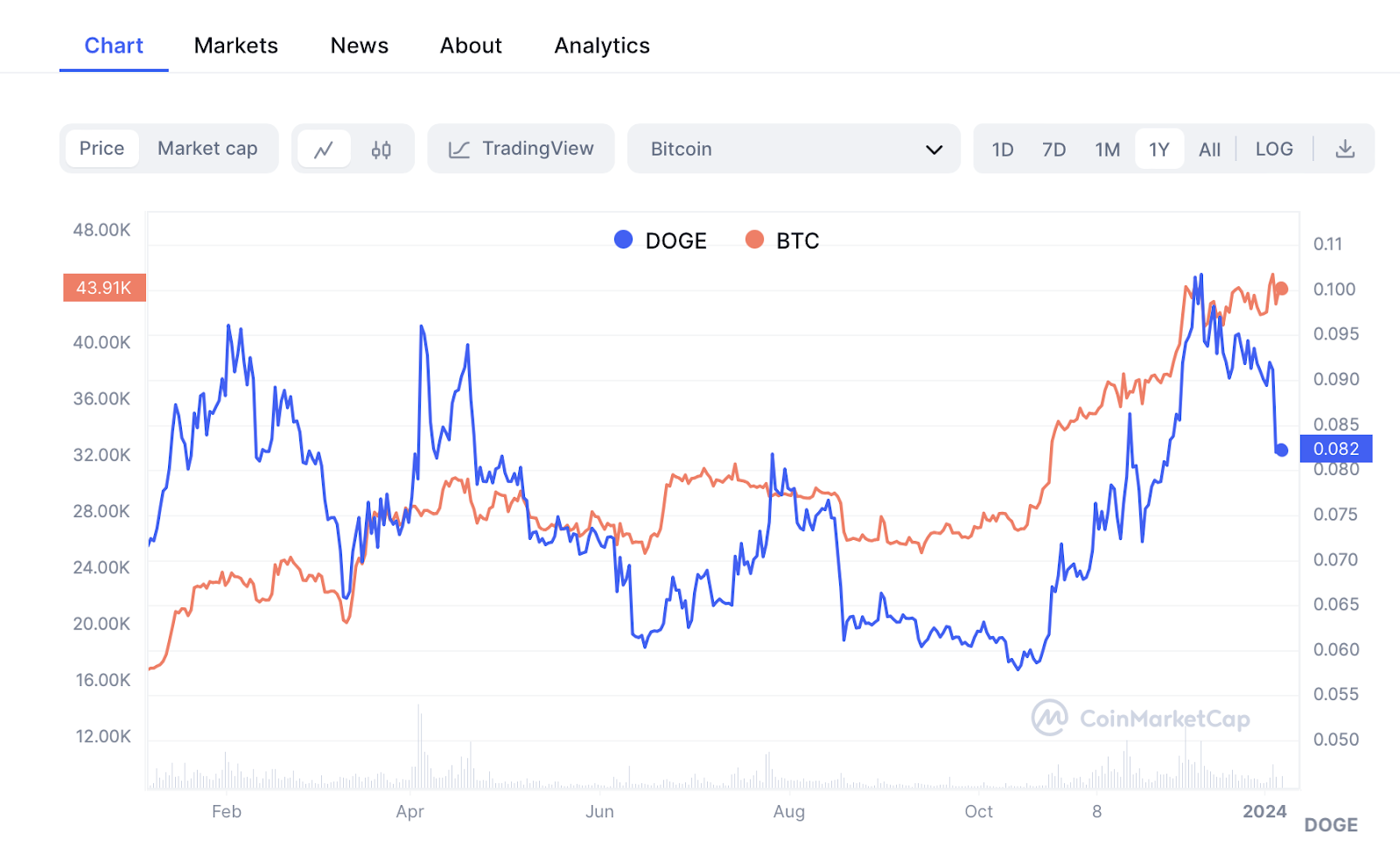 DOGE und BTC