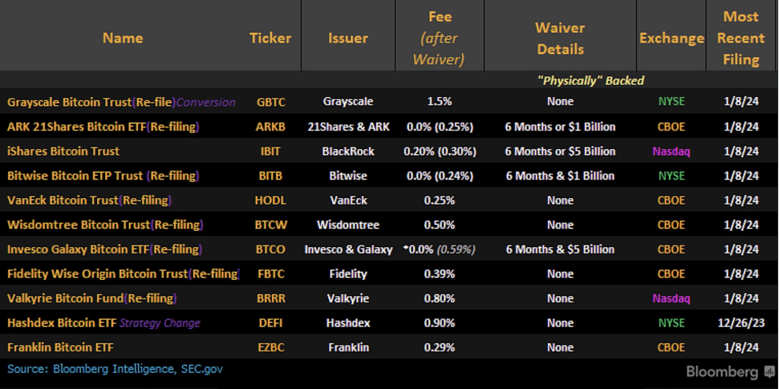 Gebührentabelle der Bitcoin ETFs