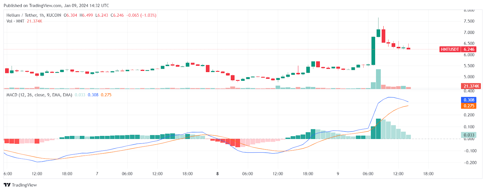 MACD Helium
