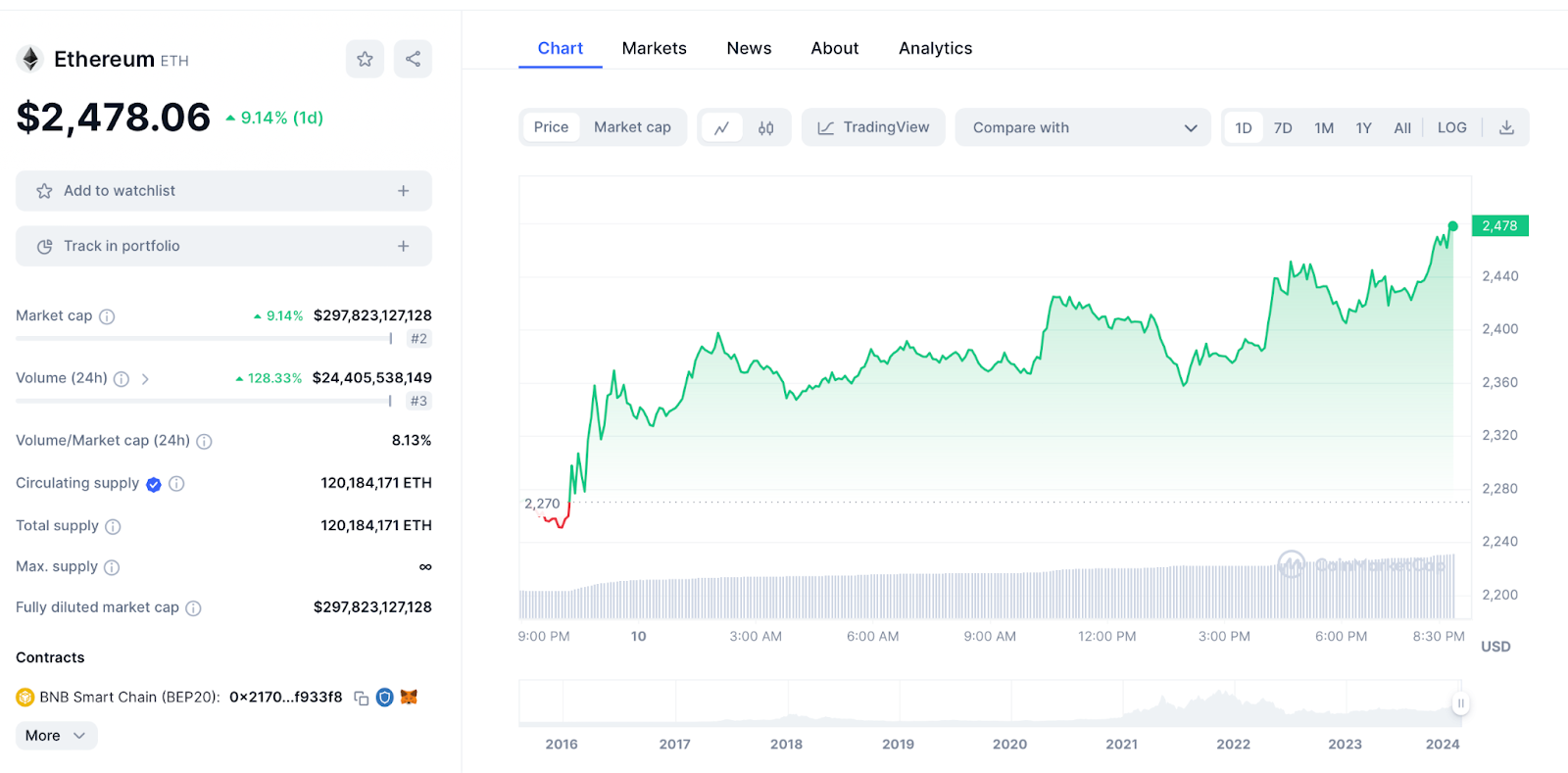 ETH Chart 