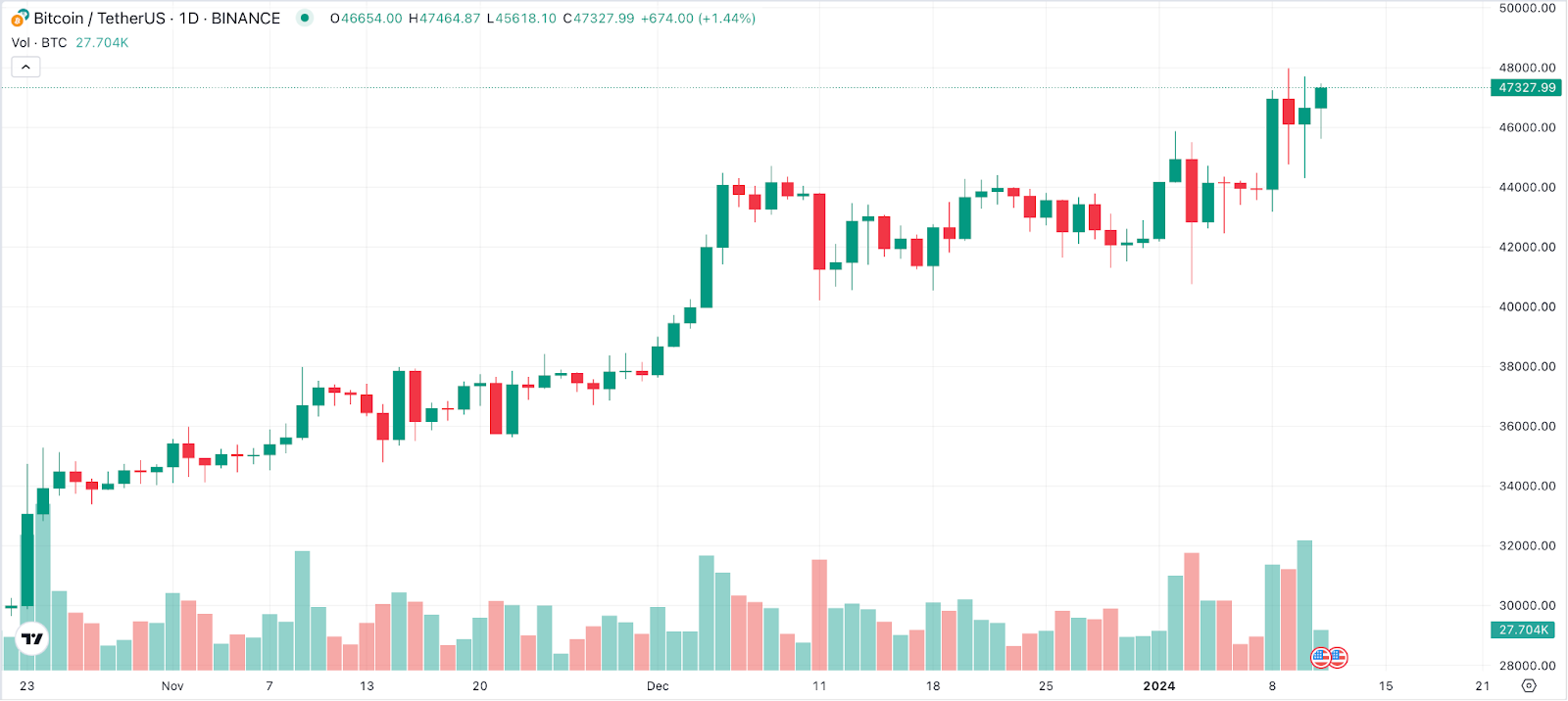 BTC CHart 