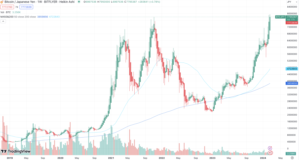 Bitcoin Yen