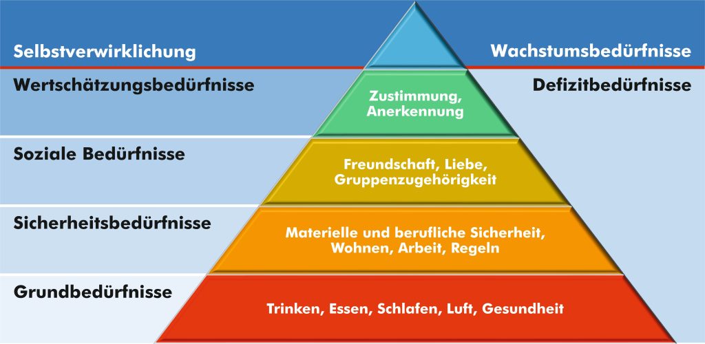 Maslowsche Beduerfnispyramide