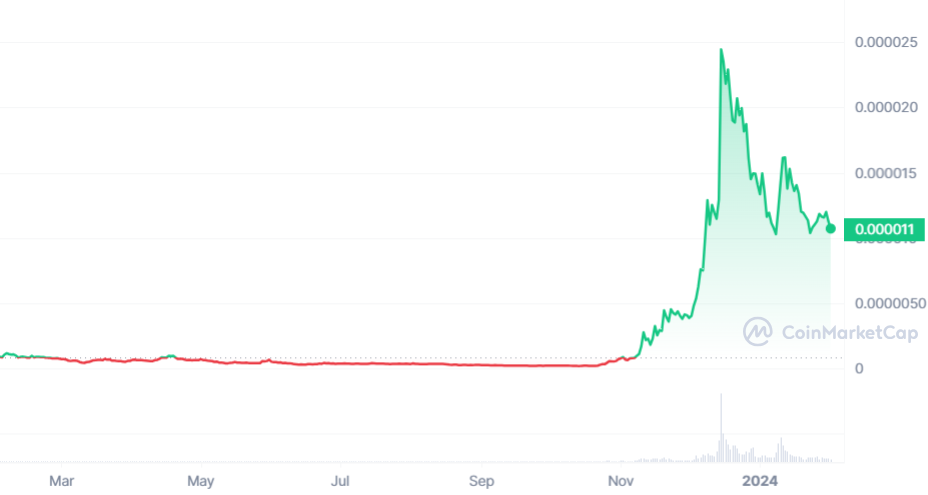 Bonk Chart