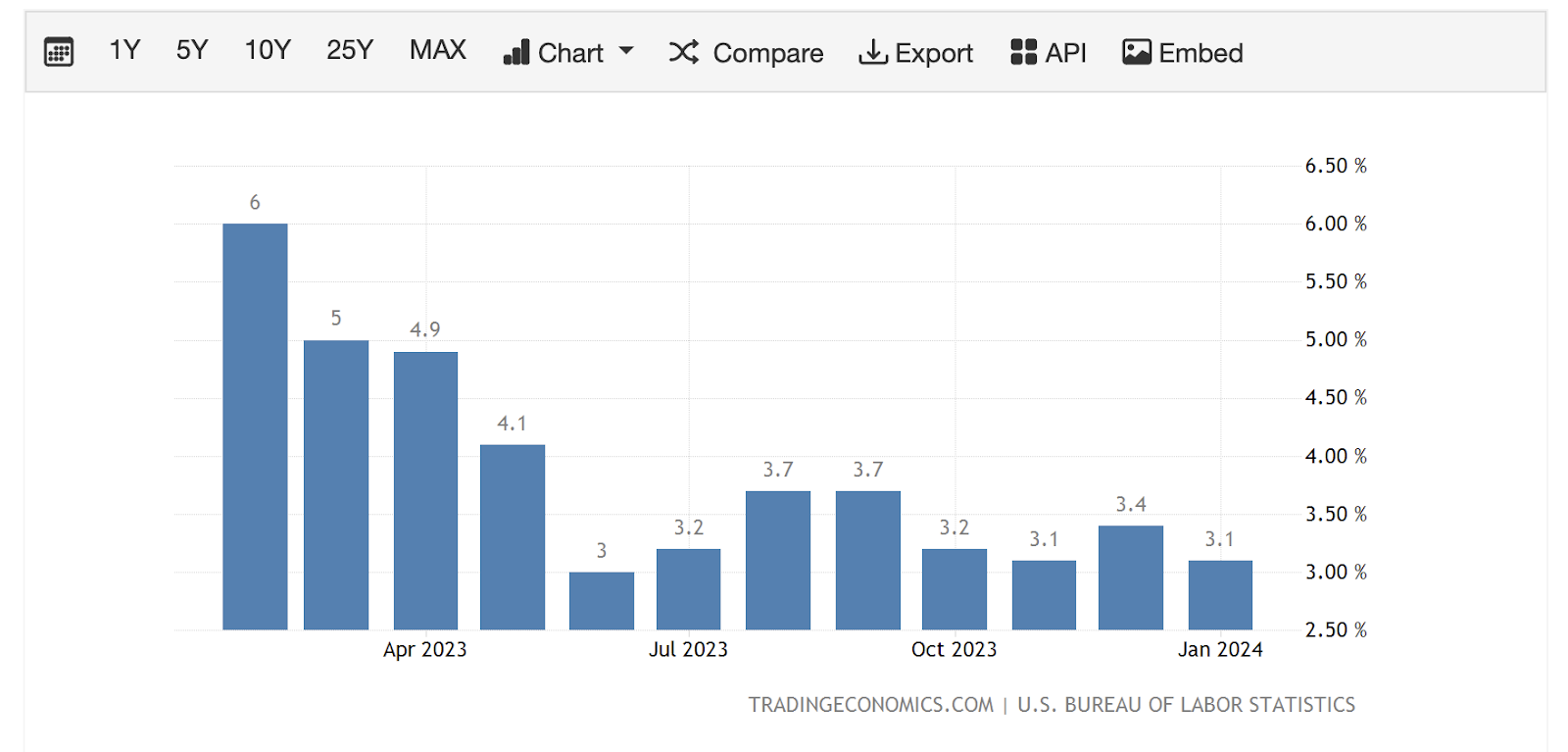 Inflation letzte 12 Monate USA 