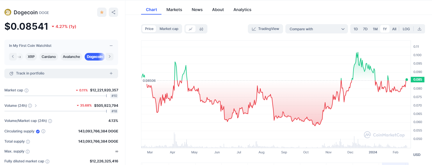 DOGE Chart