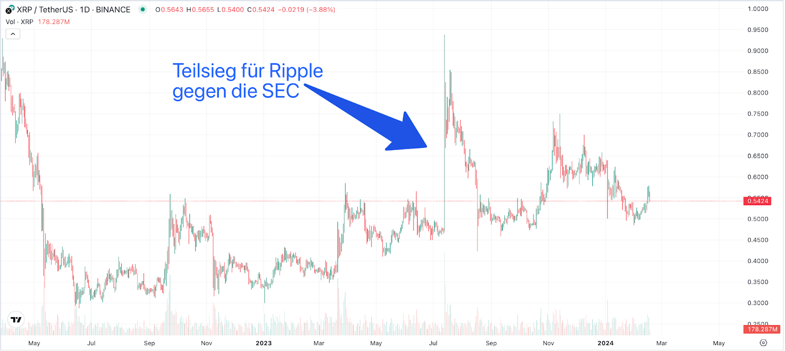 XRP Kursverlauf 