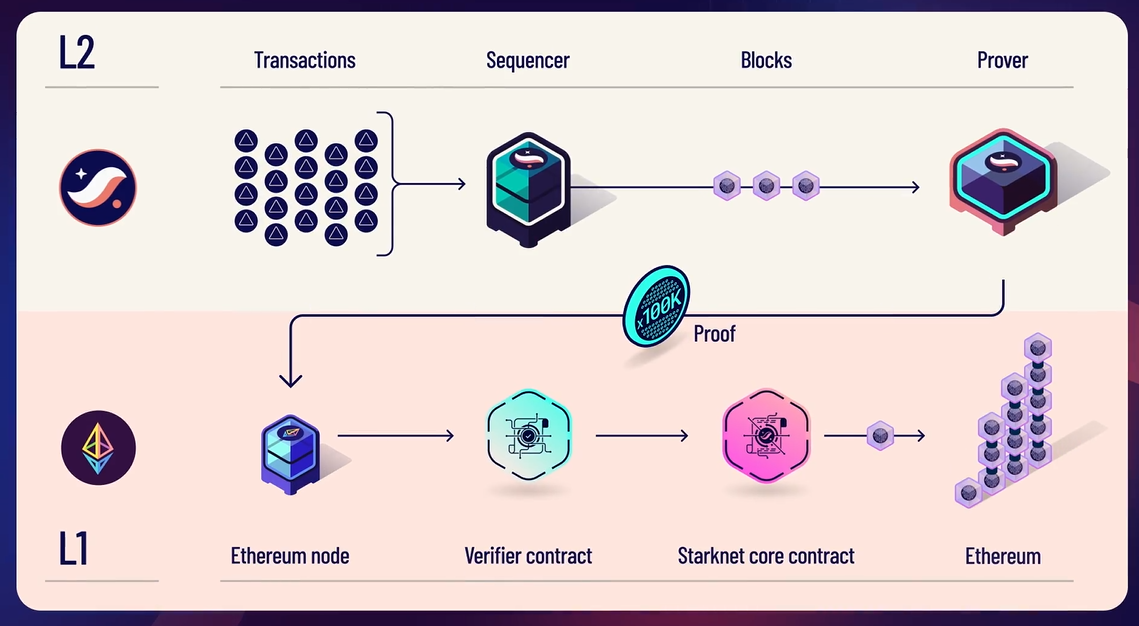 Starknet Sequencer