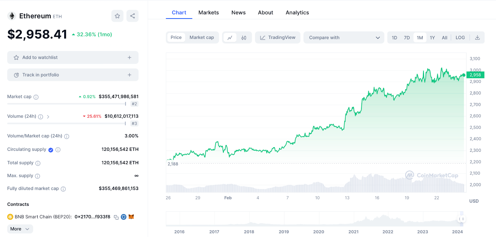 Ethereum Chart 