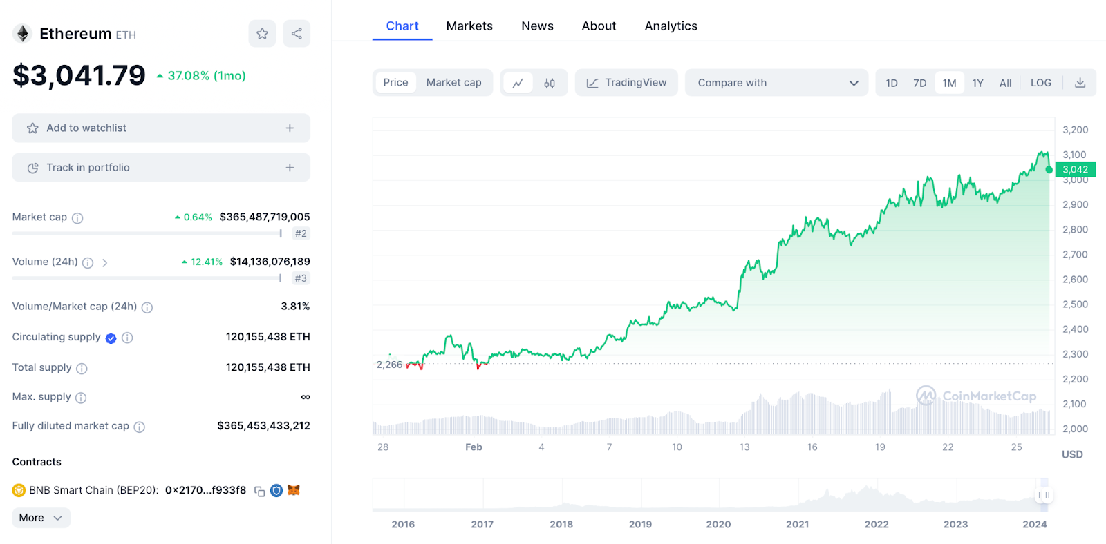 ETH Chart 