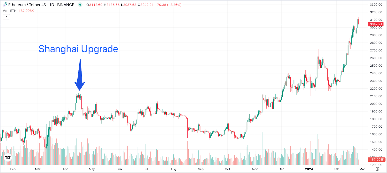 ETH Chart 