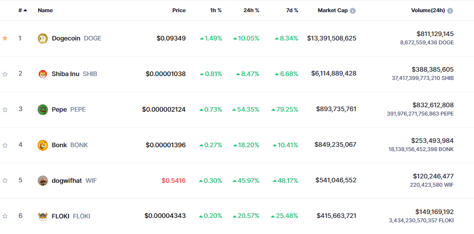 Memecoin Top 6