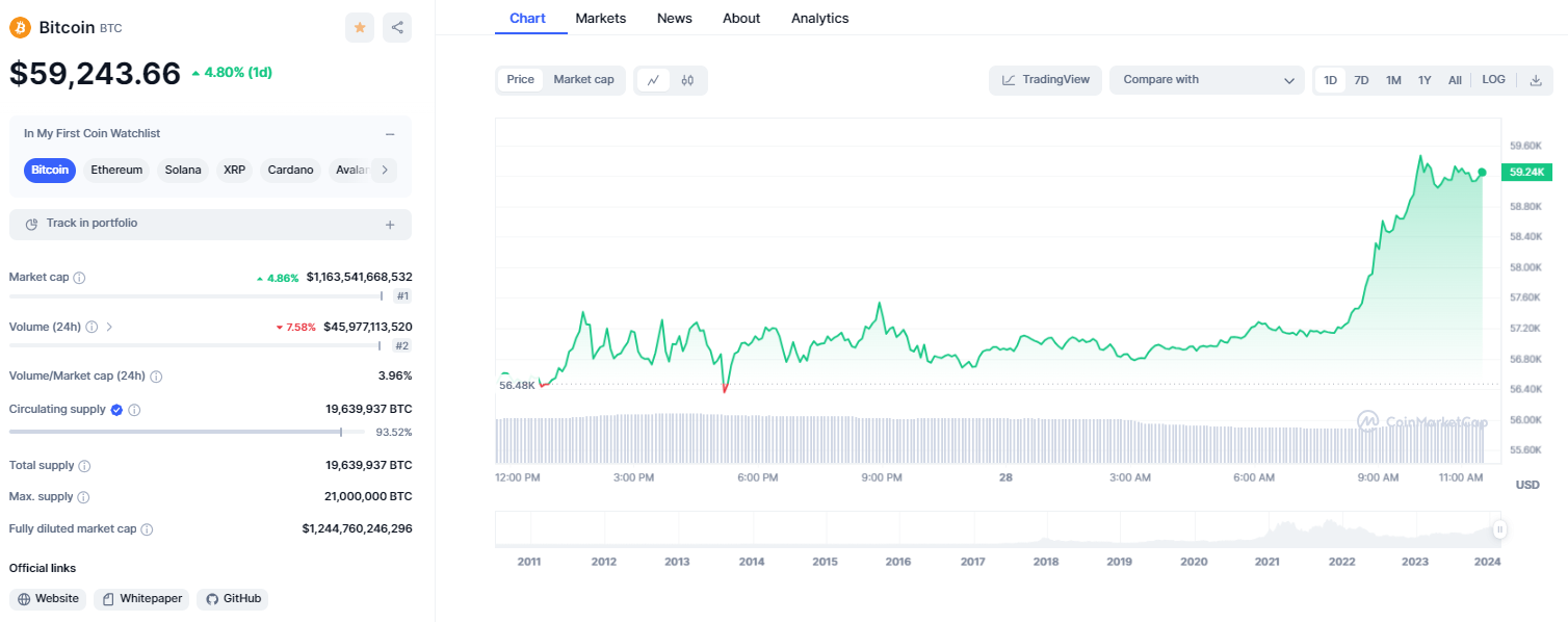 Bitcoin Chart