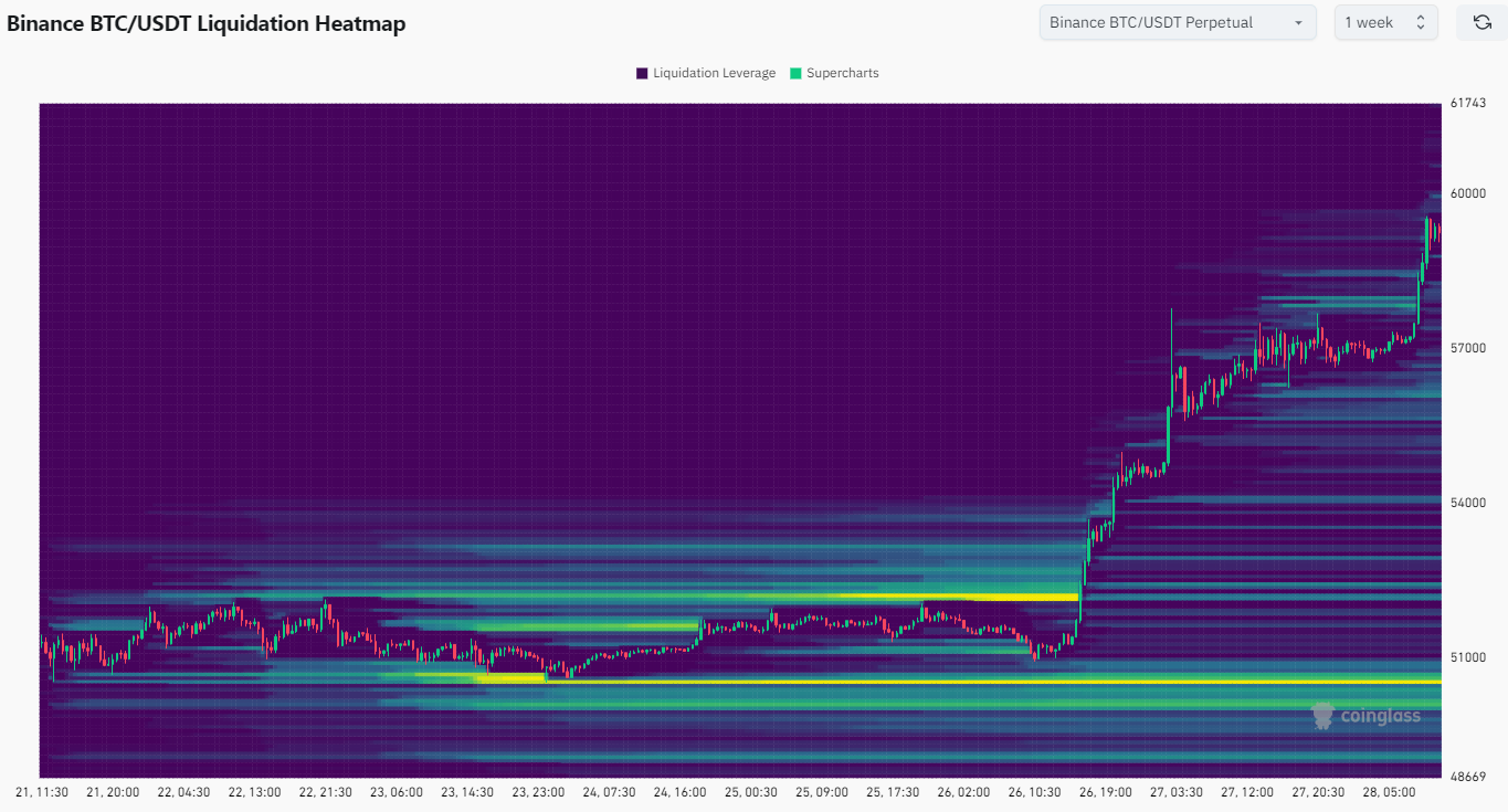 Liquitation Heatmap